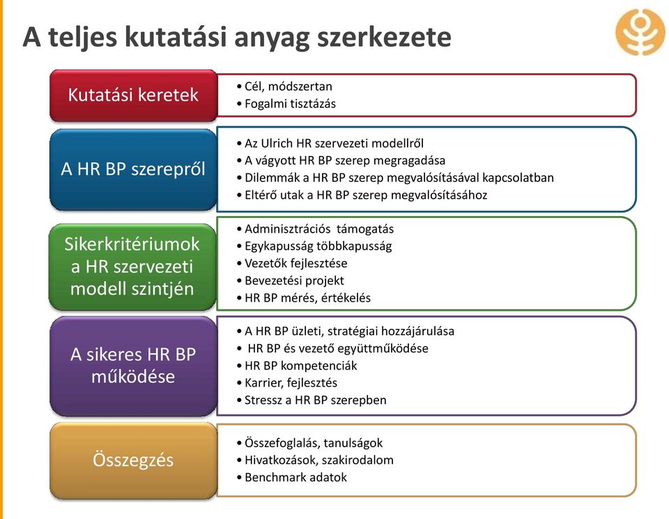 megvalósításához Adminisztrációs támogatás Egykapusság többkapusság Vezetők fejlesztése Bevezetési projekt HR BP mérés, értékelés A HR BP üzleti, stratégiai