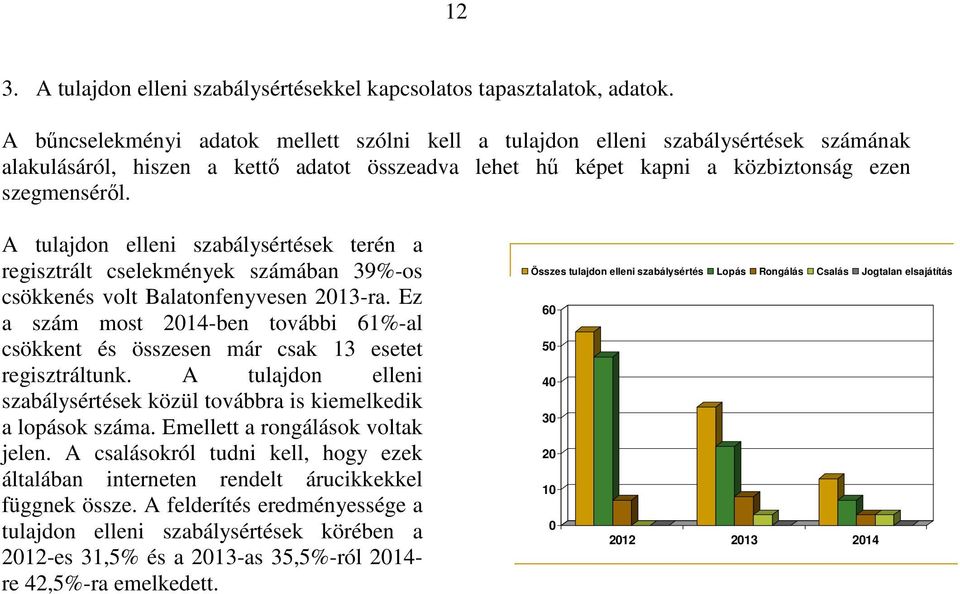 A tulajdon elleni szabálysértések terén a regisztrált cselekmények számában 39%-os csökkenés volt Balatonfenyvesen 2013-ra.