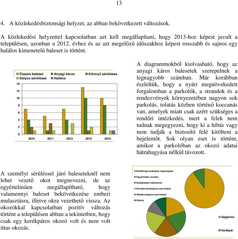 14 12 10 Összes baleset Anyagi káros Könnyű sérüléses Súlyos sérüléses Halálos 8 6 4 2 0 2010 2011 2012 2013 2014 A diagrammokból kiolvasható, hogy az anyagi káros balesetek szerepelnek a legnagyobb