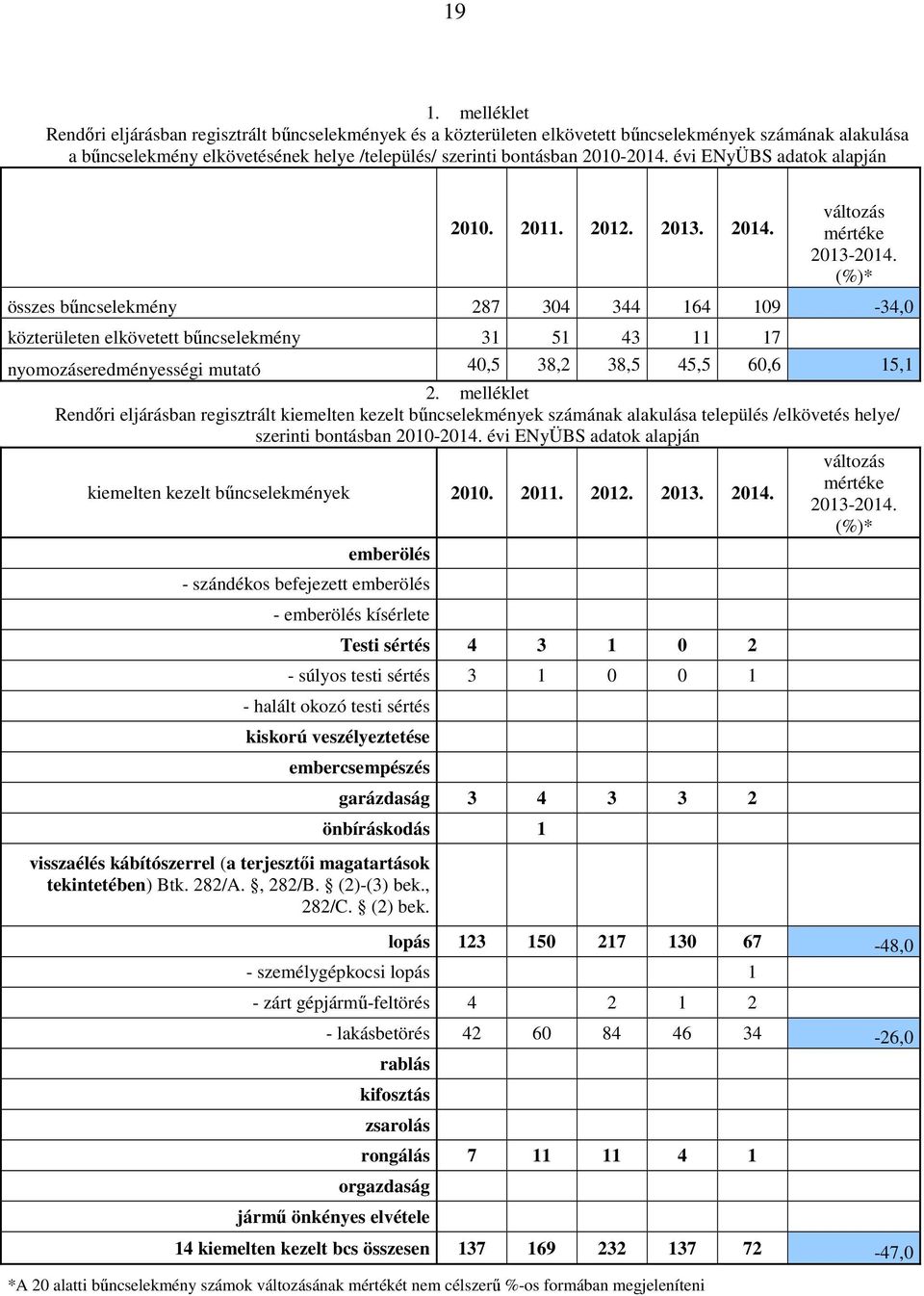 (%)* összes bűncselekmény 287 304 344 164 109-34,0 közterületen elkövetett bűncselekmény 31 51 43 11 17 nyomozáseredményességi mutató 40,5 38,2 38,5 45,5 60,6 15,1 2.