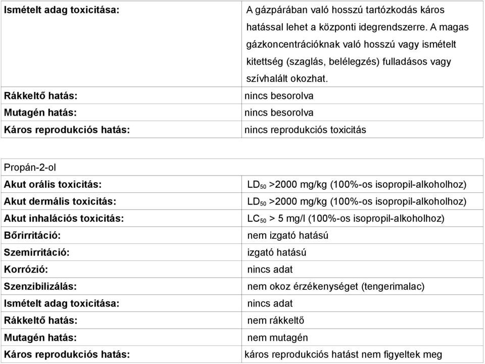 nincs besorolva nincs besorolva nincs reprodukciós toxicitás Propán-2-ol Akut orális toxicitás: LD 50 >2000 mg/kg (100%-os isopropil-alkoholhoz) Akut dermális toxicitás: LD 50 >2000 mg/kg (100%-os