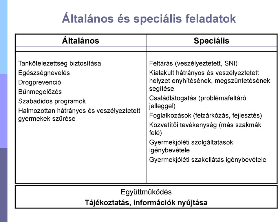 enyhítésének, megszüntetésének segítése Családlátogatás (problémafeltáró jelleggel) Foglalkozások (felzárkózás, fejlesztés) Közvetítői