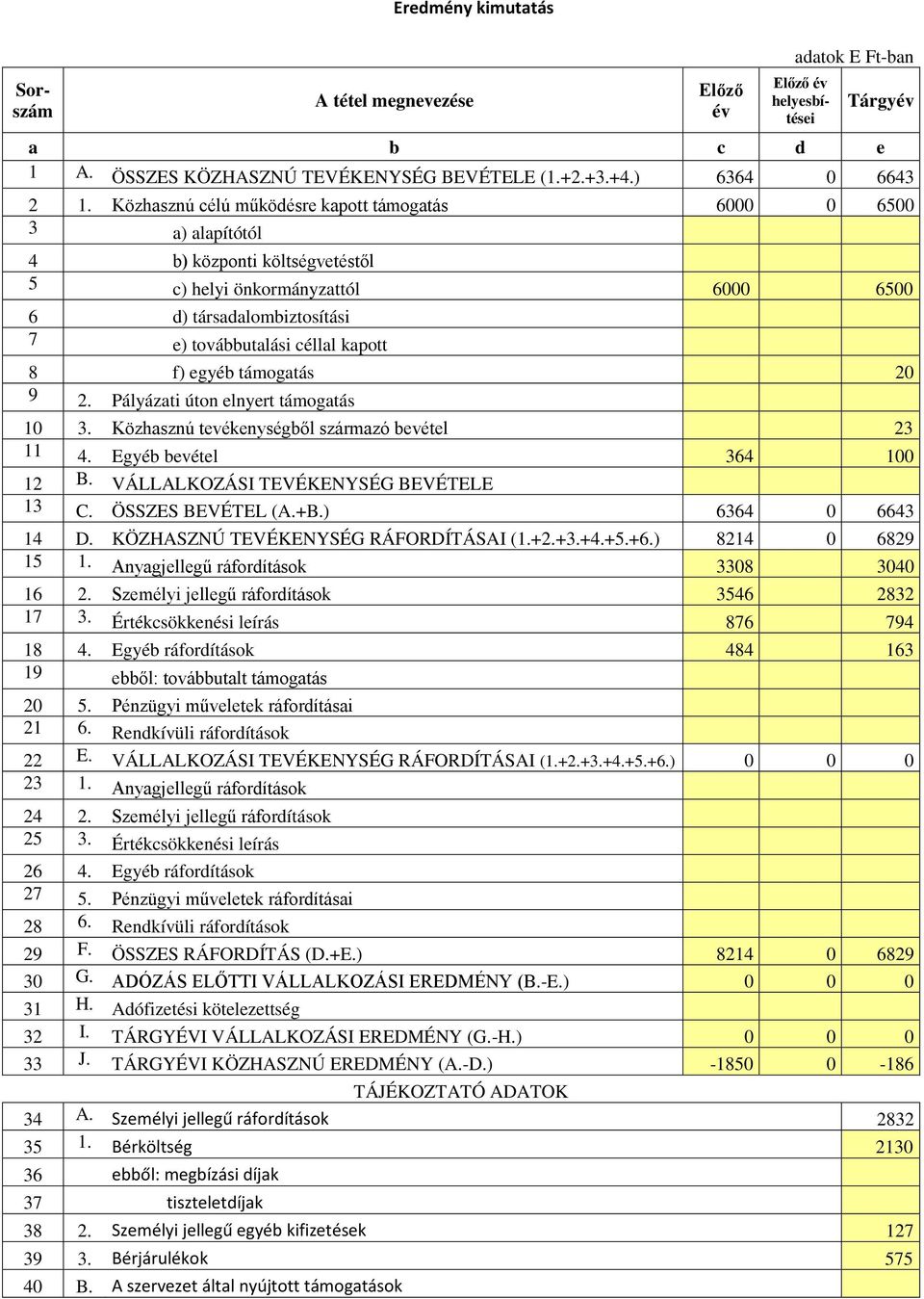 f) egyéb támogatás 20 9 2. Pályázati úton elnyert támogatás 10 3. Közhasznú tevékenységből származó bevétel 23 11 4. Egyéb bevétel 364 100 12 B. VÁLLALKOZÁSI TEVÉKENYSÉG BEVÉTELE 13 C.