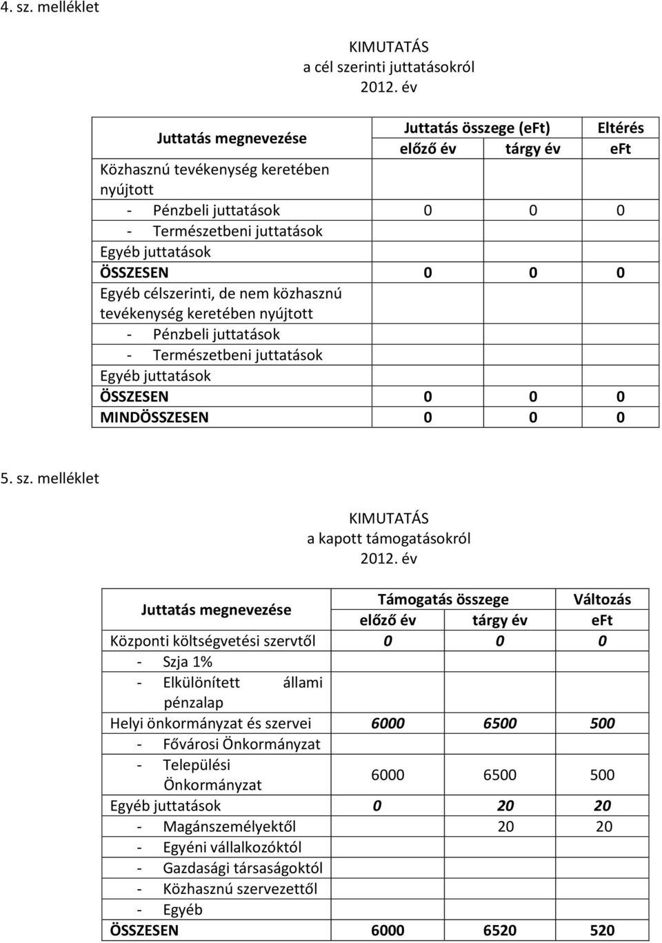 juttatások Egyéb juttatások ÖSSZESEN 0 0 0 Egyéb célszerinti, de nem közhasznú tevékenység keretében nyújtott - Pénzbeli juttatások - Természetbeni juttatások Egyéb juttatások ÖSSZESEN 0 0 0