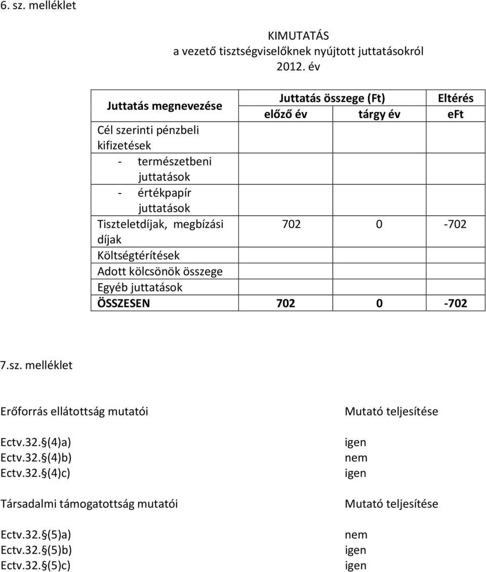 díjak a vezető tisztségviselőknek nyújtott juttatásokról Juttatás összege (Ft) Eltérés előző év tárgy év eft 702 0-702 Költségtérítések Adott