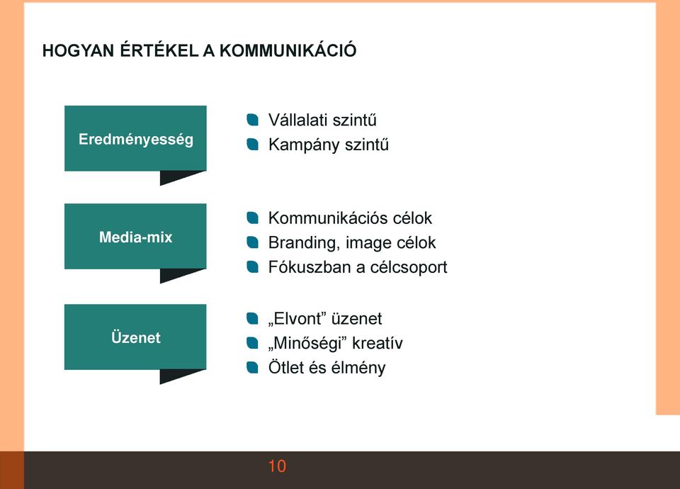 Kommunikációs célok Branding, image célok Fókuszban