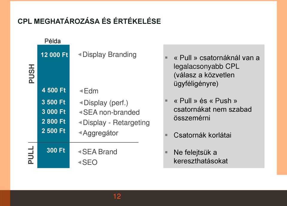 ) SEA non-branded Display - Retargeting Aggregátor «Pull» csatornáknál van a legalacsonyabb CPL