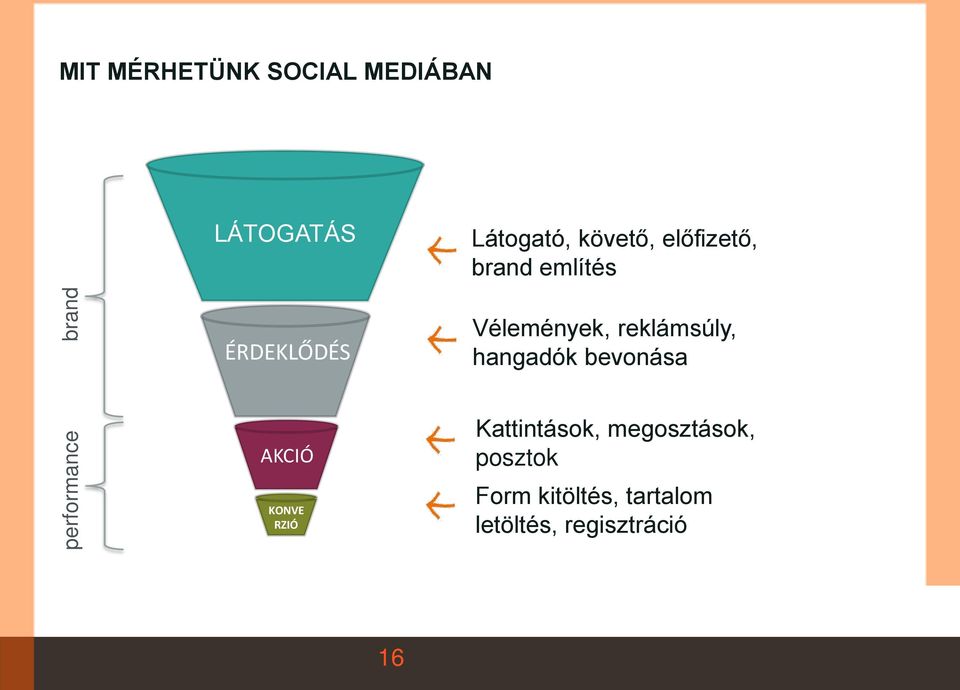 Vélemények, reklámsúly, hangadók bevonása AKCIÓ KONVE RZIÓ