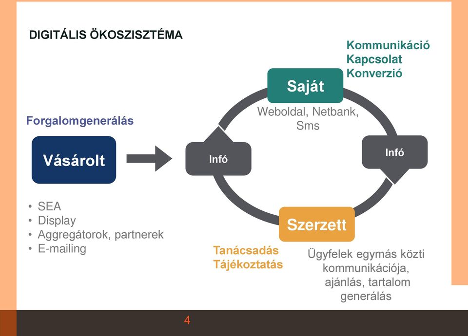 Display Aggregátorok, partnerek E-mailing Tanácsadás Tájékoztatás