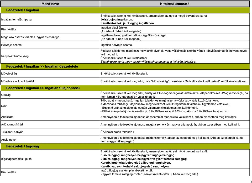ügylet mögé bevonásra kerül: Jelzálogjog ingatlanon. Keretbiztosítéki jelzálogjog ingatlanon. Ingatlan piaci értéke. (Az adatot Ft-ban kell megadni) Ingatlanra bejegyzett terhelések együttes összege.