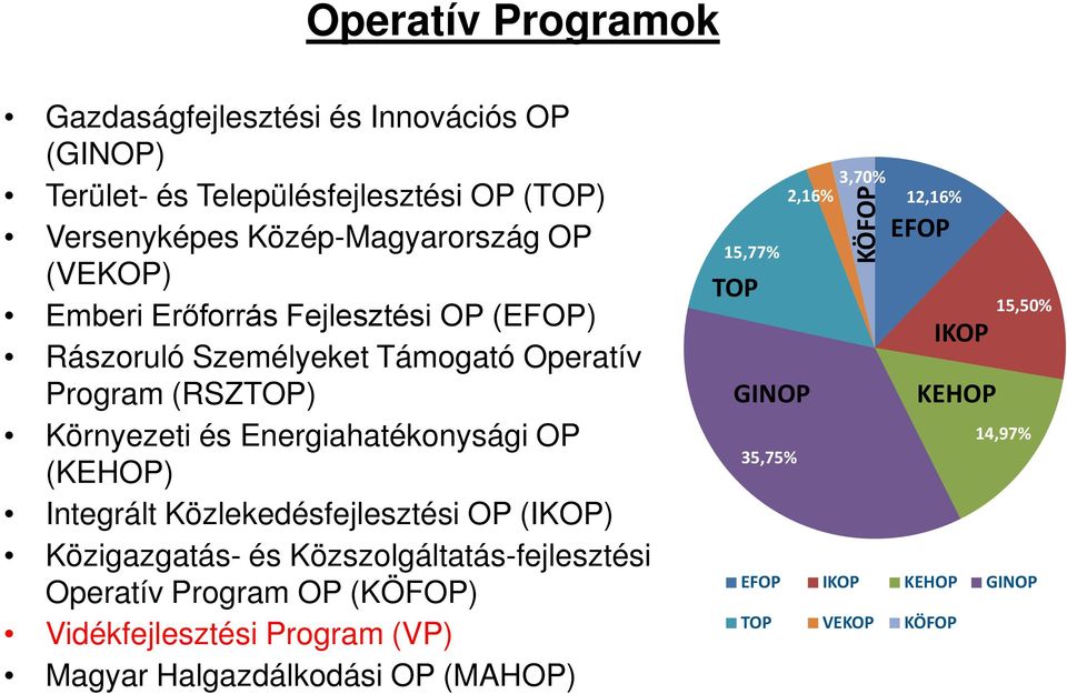 (KEHOP) Integrált Közlekedésfejlesztési OP (IKOP) Közigazgatás- és Közszolgáltatás-fejlesztési Operatív Program OP (KÖFOP) Vidékfejlesztési
