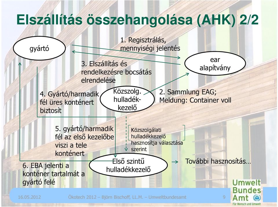 hulladékkezelő 2. Sammlung EAG; Meldung: Container voll 5.