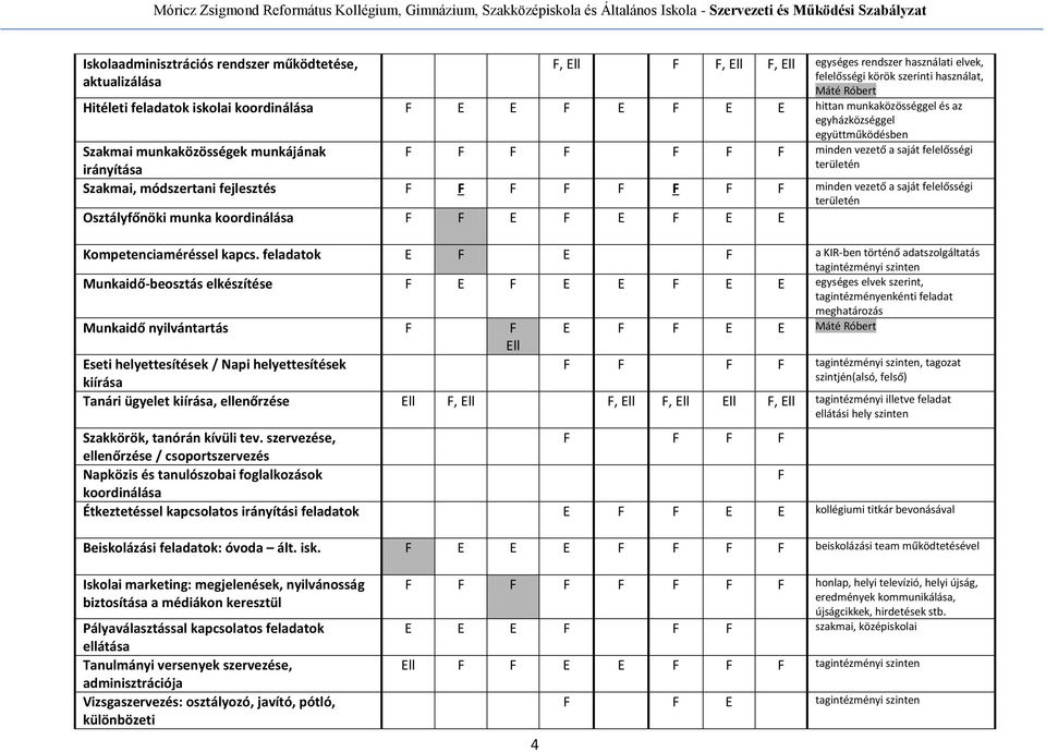 a saját felelősségi Osztályfőnöki munka koordinálása E E E E Kompetenciaméréssel kapcs.