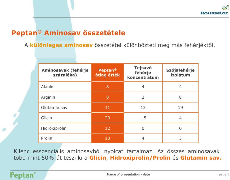4 Arginin 8 2 8 Glutamin sav 11 13 19 Glicin 20 1,5 4 Hidroxiprolin 12 0 0 Prolin 13 4 5 Kilenc esszenciális