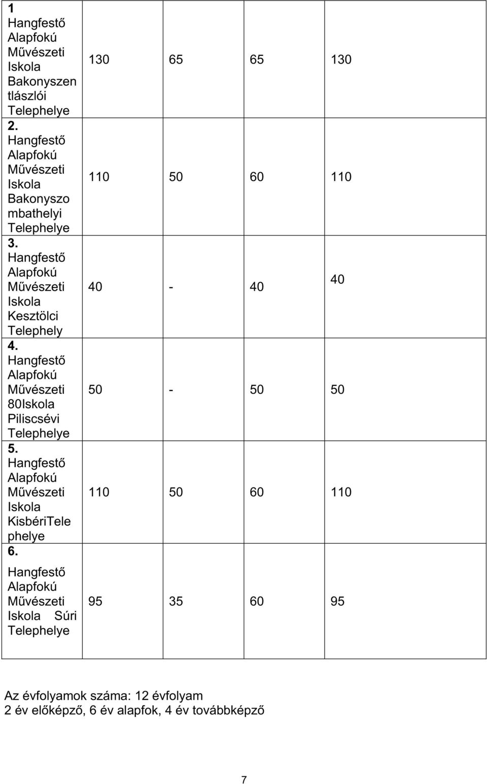 Hangfestő Alapfokú Művészeti 80Iskola Piliscsévi Telephelye 5. Hangfestő Alapfokú Művészeti Iskola KisbériTele phelye 6.
