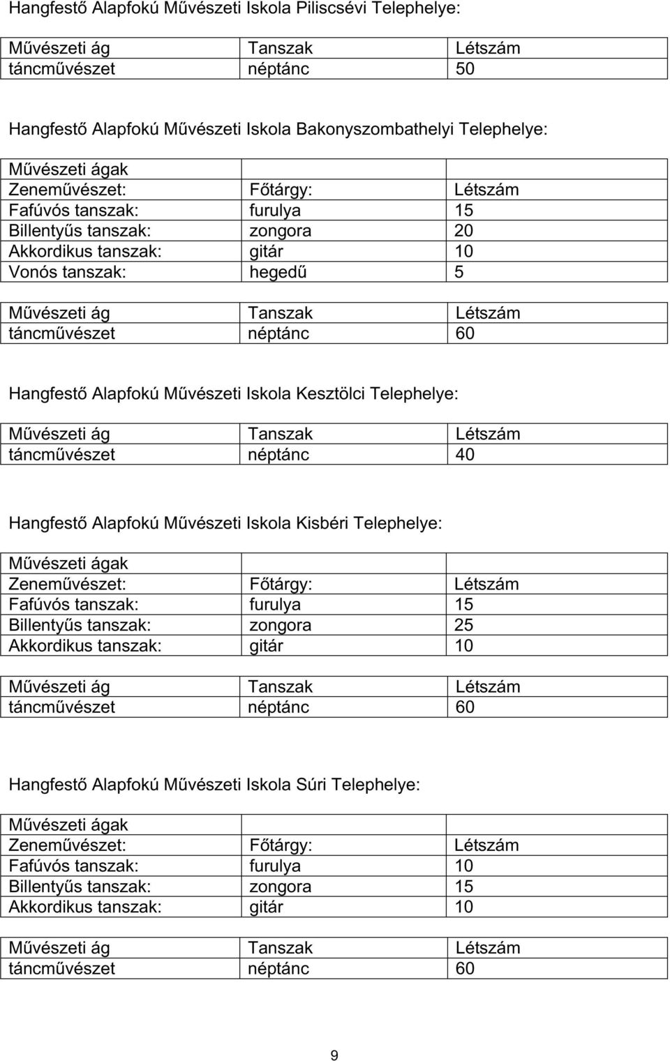 Hangfestő Alapfokú Művészeti Iskola Kesztölci Telephelye: Művészeti ág Tanszak Létszám táncművészet néptánc 40 Hangfestő Alapfokú Művészeti Iskola Kisbéri Telephelye: Művészeti ágak Zeneművészet: