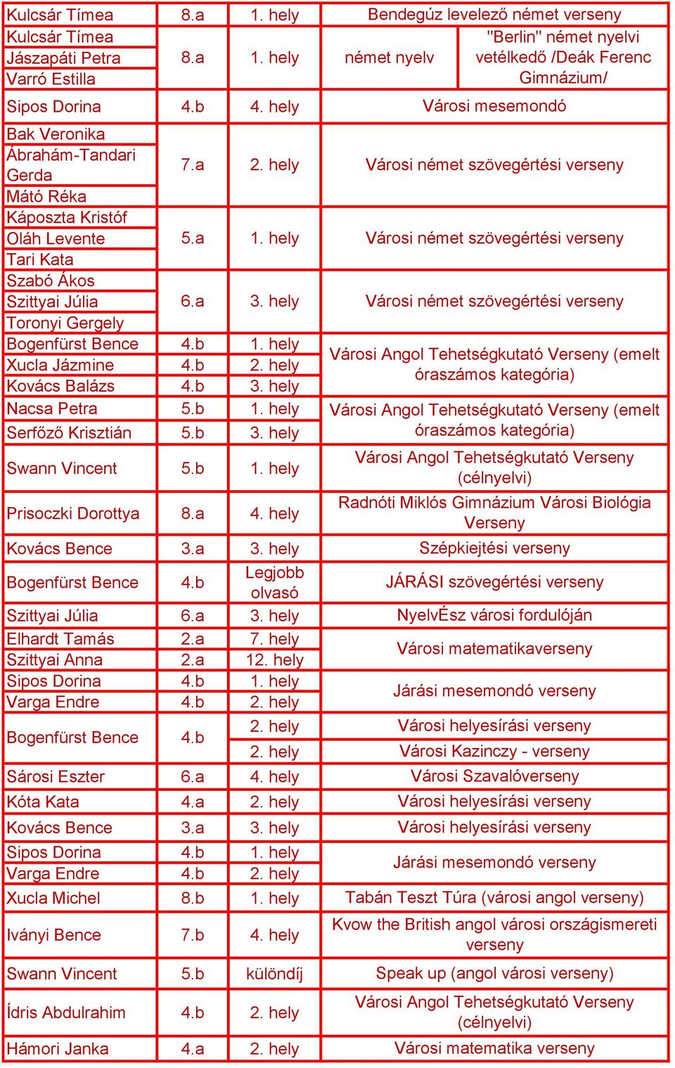 b Serfőző Krisztián 5.b 3. hely Swann Vincent 5.b Prisoczki Dorottya 8.a 4. hely Bogenfürst Bence 4.b Legjobb olvasó Szittyai Júlia 6.a 3. hely Elhardt Tamás 2.a 7. hely Szittyai Anna 2.