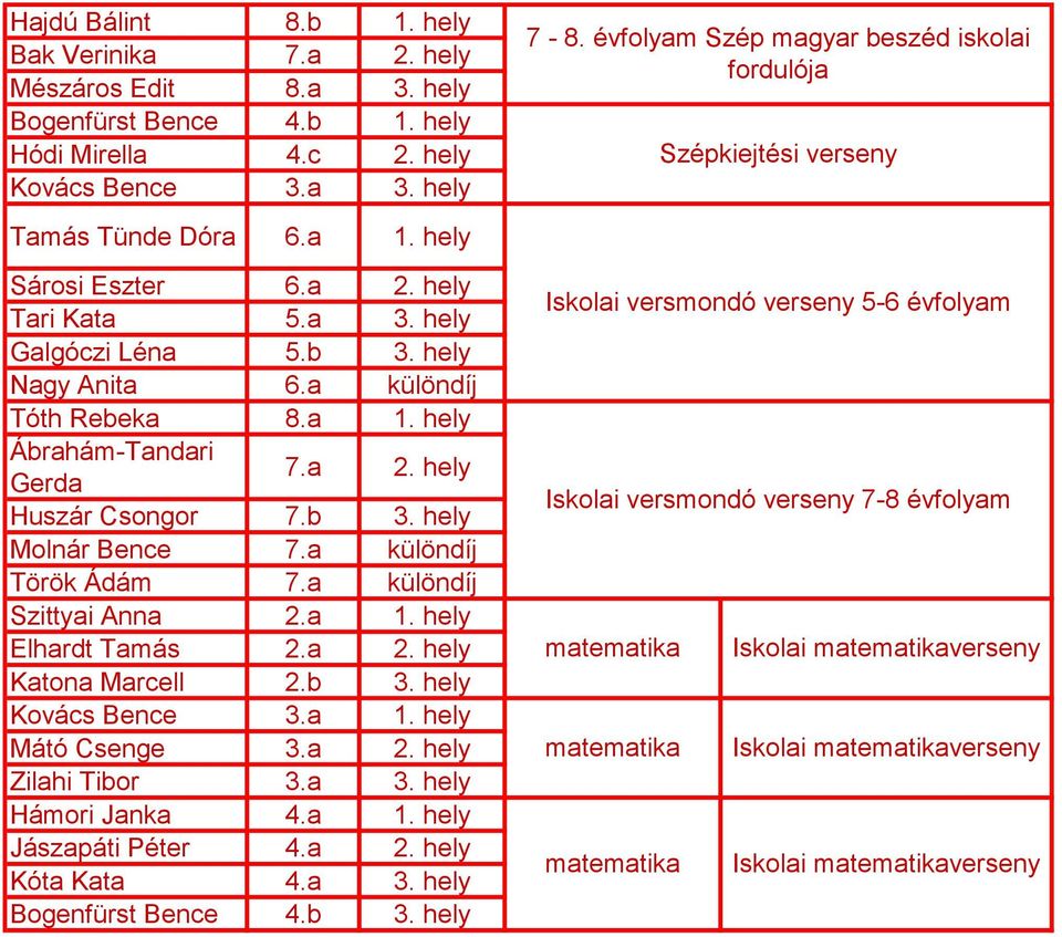 a különdíj Tóth Rebeka 8.a 7.a Huszár Csongor 7.b 3. hely Molnár Bence 7.a különdíj Török Ádám 7.a különdíj Szittyai Anna 2.a Elhardt Tamás 2.a Katona Marcell 2.b 3. hely Kovács Bence 3.