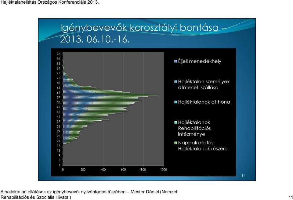 800 1000 Éjjeli menedékhely Hajléktalan személyek átmeneti szállása Hajléktalanok