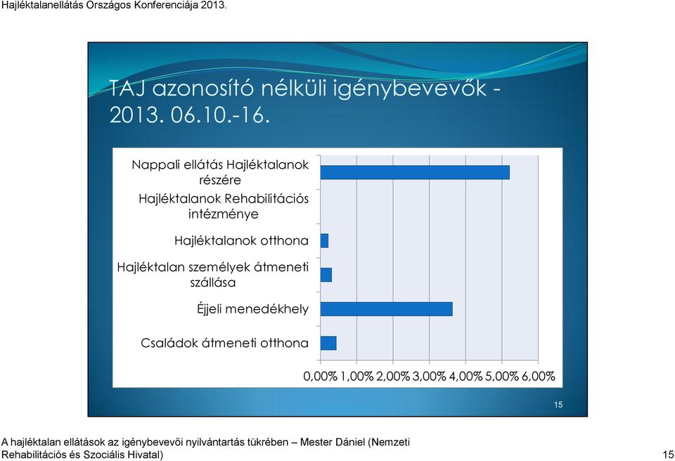 Hajléktalanok otthona Hajléktalan személyek átmeneti szállása Éjjeli menedékhely