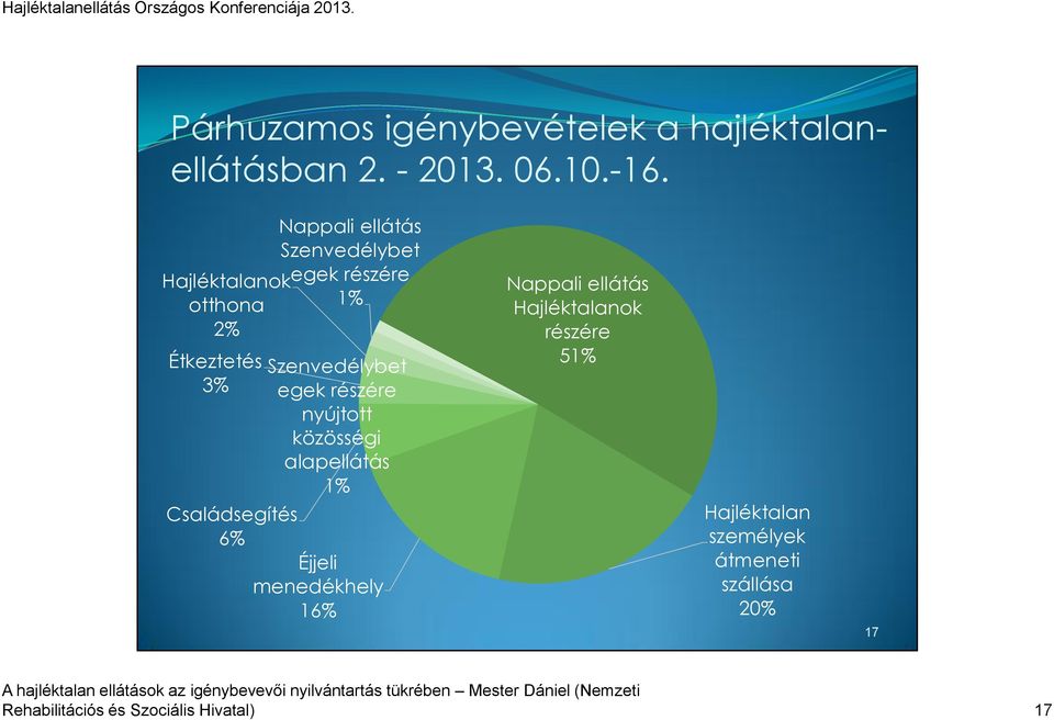 Szenvedélybet egek részére nyújtott közösségi alapellátás 1% Családsegítés 6% Éjjeli menedékhely