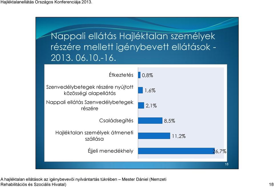 Étkeztetés Szenvedélybetegek részére nyújtott közösségi alapellátás Nappali ellátás