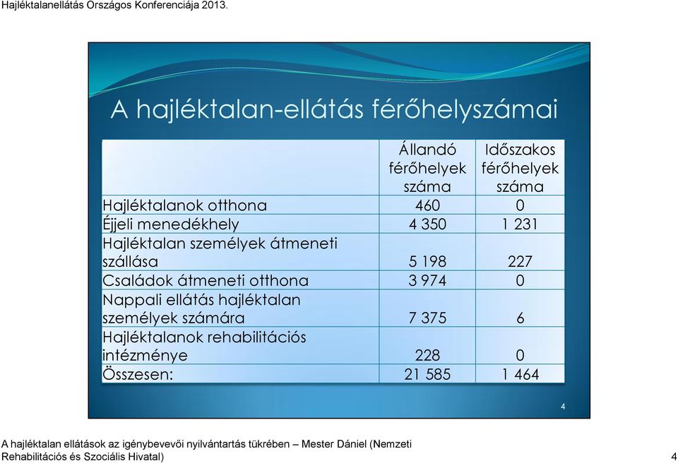 5 198 227 Családok átmeneti otthona 3 974 0 Nappali ellátás hajléktalan személyek számára 7 375 6