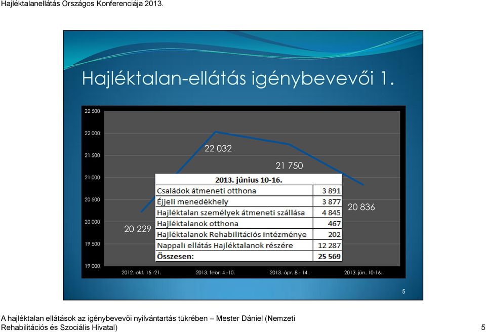 20 000 20 229 19 500 19 000 2012. okt. 15-21. 2013. febr.