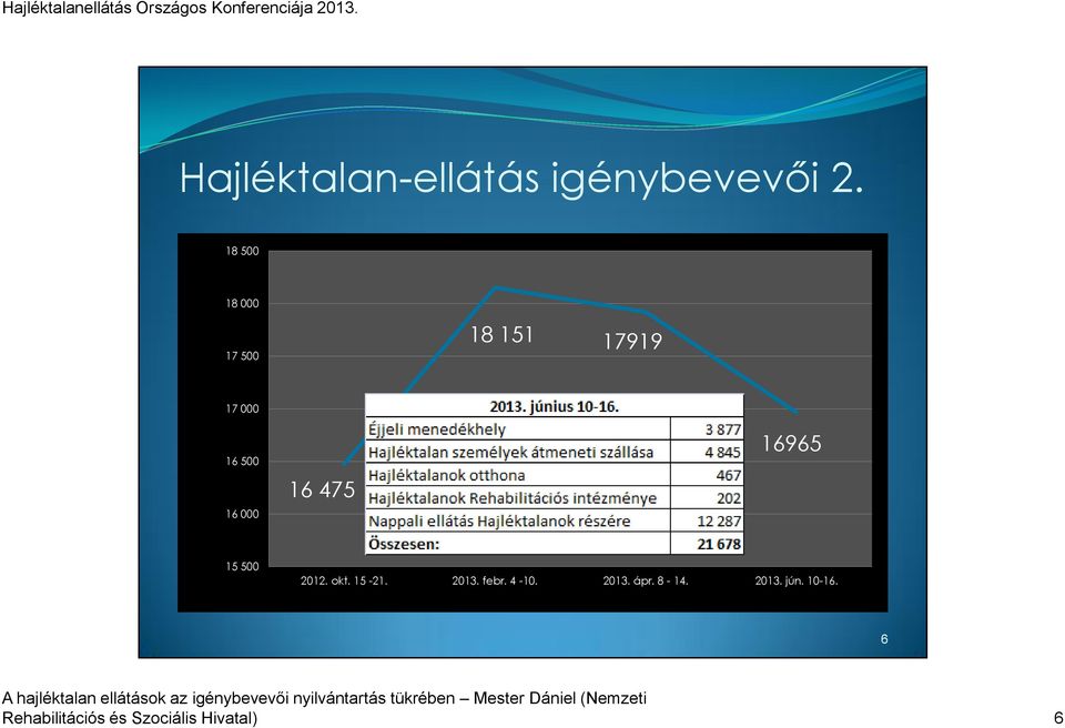 16 475 16965 15 500 2012. okt. 15-21. 2013. febr. 4-10.