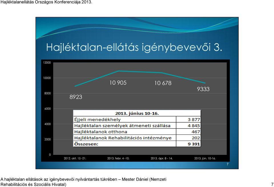 2000 0 2012. okt. 15-21. 2013. febr. 4-10. 2013. ápr.