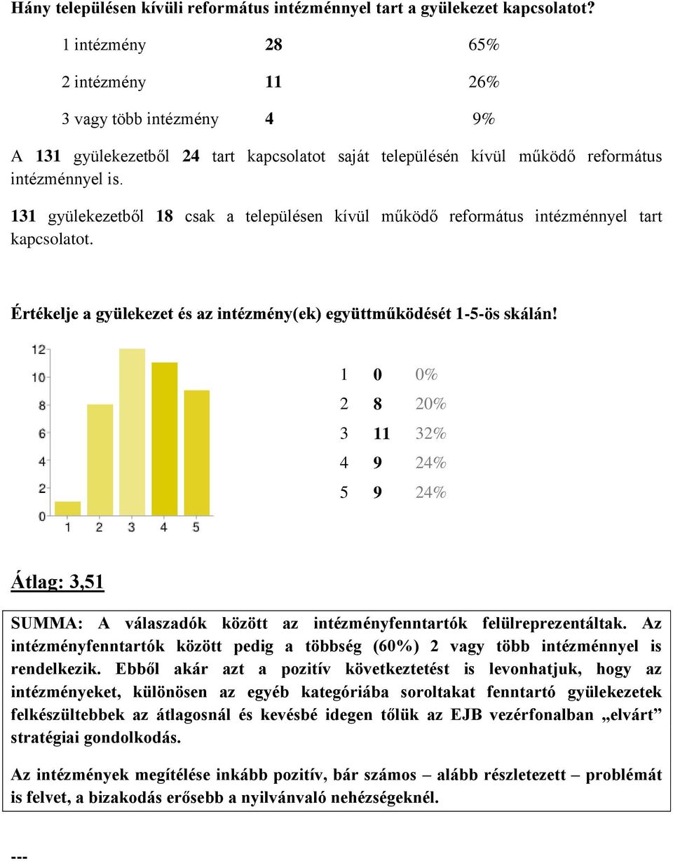 131 gyülekezetből 18 csak a településen kívül működő református intézménnyel tart kapcsolatot. eke -5-ös skálán!