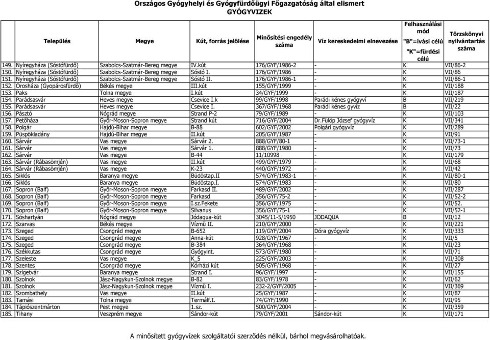 kút 34/GYF/1999 - K VII/187 154. Parádsasvár Heves megye Csevice I.k 99/GYF/1998 Parádi kénes gyógyví B VII/219 155. Parádsasvár Heves megye Csevice I. 367/GYF/1968 Parádi kénes gyvíz B VII/22 156.