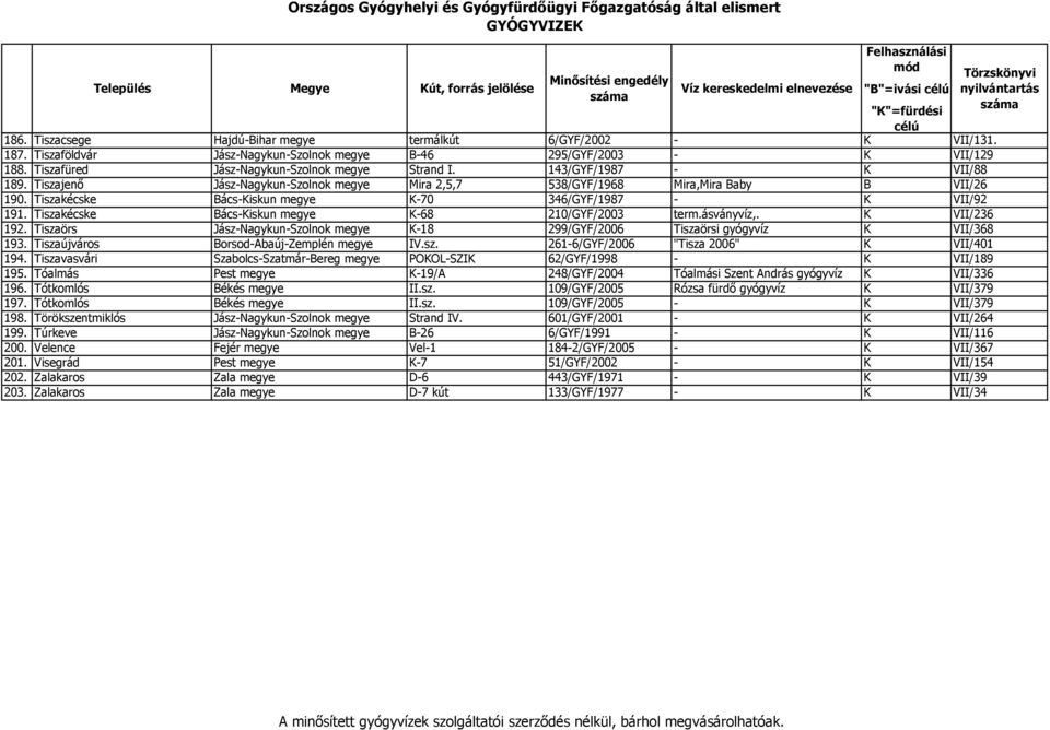 Tiszakécske Bács-Kiskun megye K-70 346/GYF/1987 - K VII/92 191. Tiszakécske Bács-Kiskun megye K-68 210/GYF/2003 term.ásványvíz,. K VII/236 192.