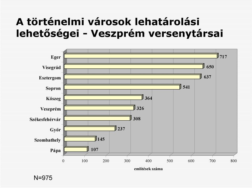 Kőszeg 364 Veszprém Székesfehérvár 326 308 Győr 237