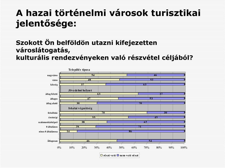 Település típusa nagyváros város község átlag feletti átlagos átlag alatti felsőfokú érettségi szakmunkásképző 8 általános