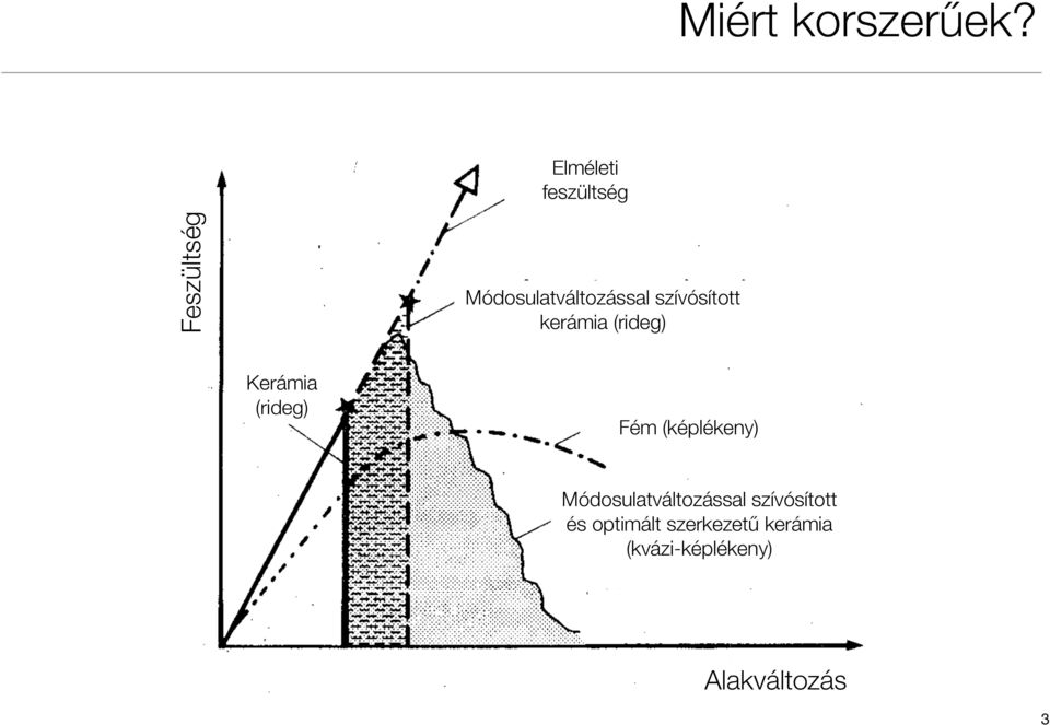 kerámia (rideg) Kerámia (rideg) Fém (képlékeny)