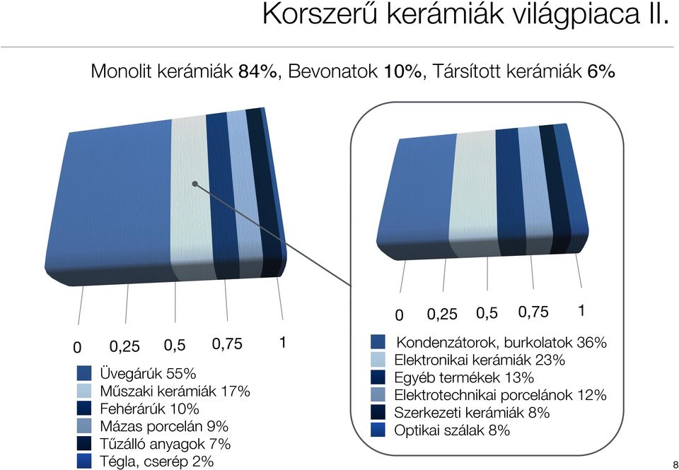 kerámiák 17% Fehérárúk 10% Mázas porcelán 9% Tűzálló anyagok 7% Tégla, cserép 2%