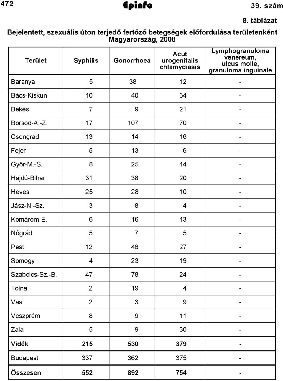 urogenitalis chlamydiasis Lymphogranuloma venereum, ulcus molle, granuloma inguinale Baranya 5 38 2 BácsKiskun 0 40 64 Békés 7 9 2 BorsodA.Z.