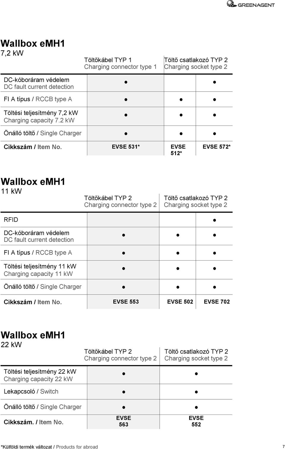 EVSE 531* EVSE 512* EVSE 572* Wallbox emh1 11 kw Töltőkábel TYP 2 Charging connector type 2 Töltő csatlakozó TYP 2 Charging socket type 2 RFID DC-kóboráram védelem DC fault current detection FI A