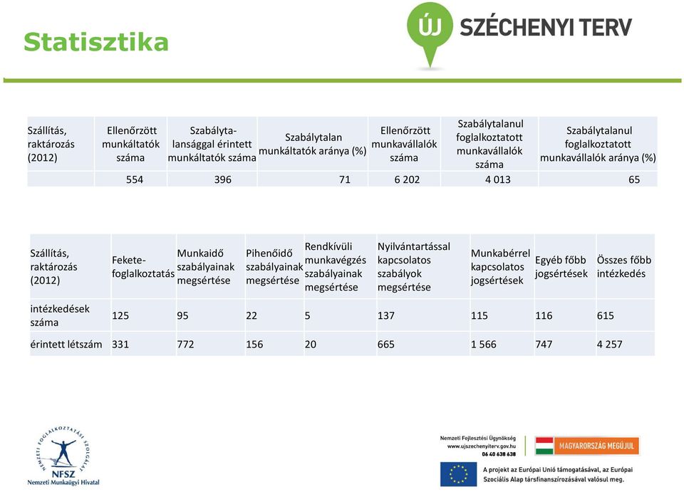 (2012) Munkaidő Feketefoglalkoztatás szabályainak megsértése Rendkívüli Pihenőidő munkavégzés szabályainak szabályainak megsértése megsértése Nyilvántartással kapcsolatos