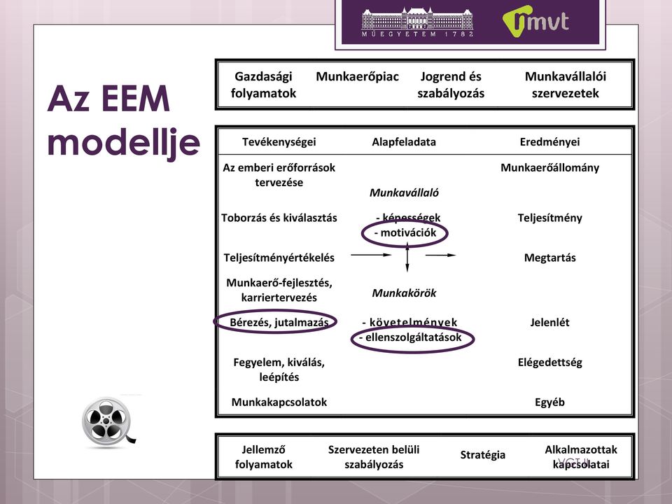 karriertervezés Bérezés, jutalmazás Fegyelem, kiválás, leépítés Munkakapcsolatok - képességek - motivációk Munkakörök - követelmények -