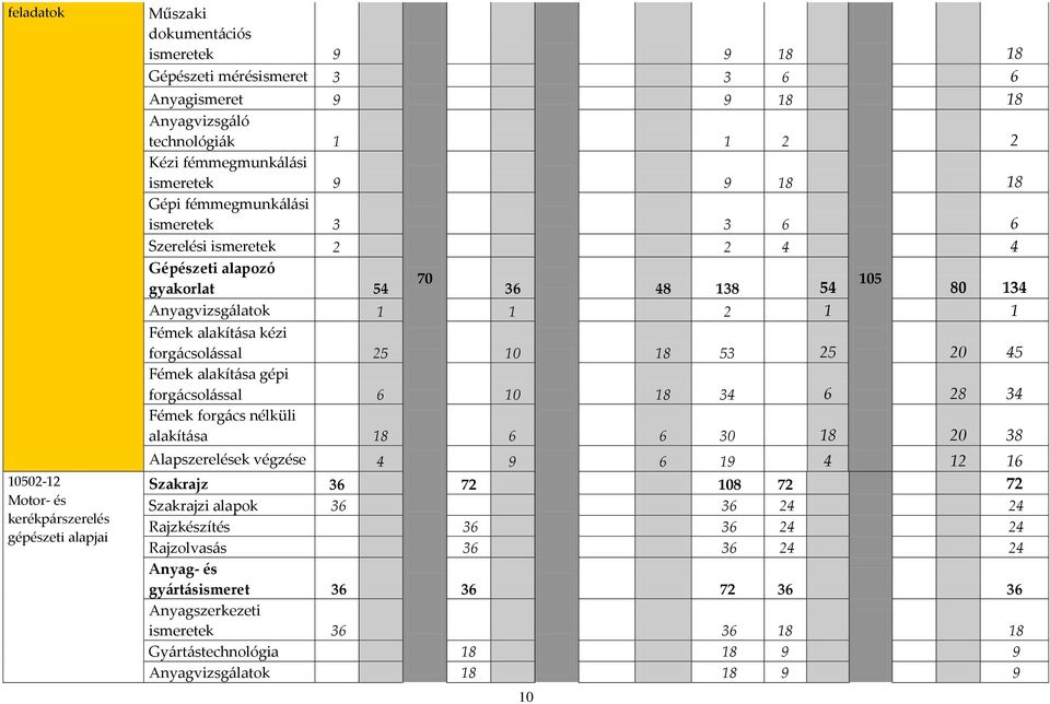 alakítása kézi forgácsolással 25 10 18 53 25 20 45 Fémek alakítása gépi forgácsolással 6 10 18 34 6 28 34 Fémek forgács nélküli alakítása 18 6 6 30 18 20 38 Alapszerelések végzése 4 9 6 19 4 12 16