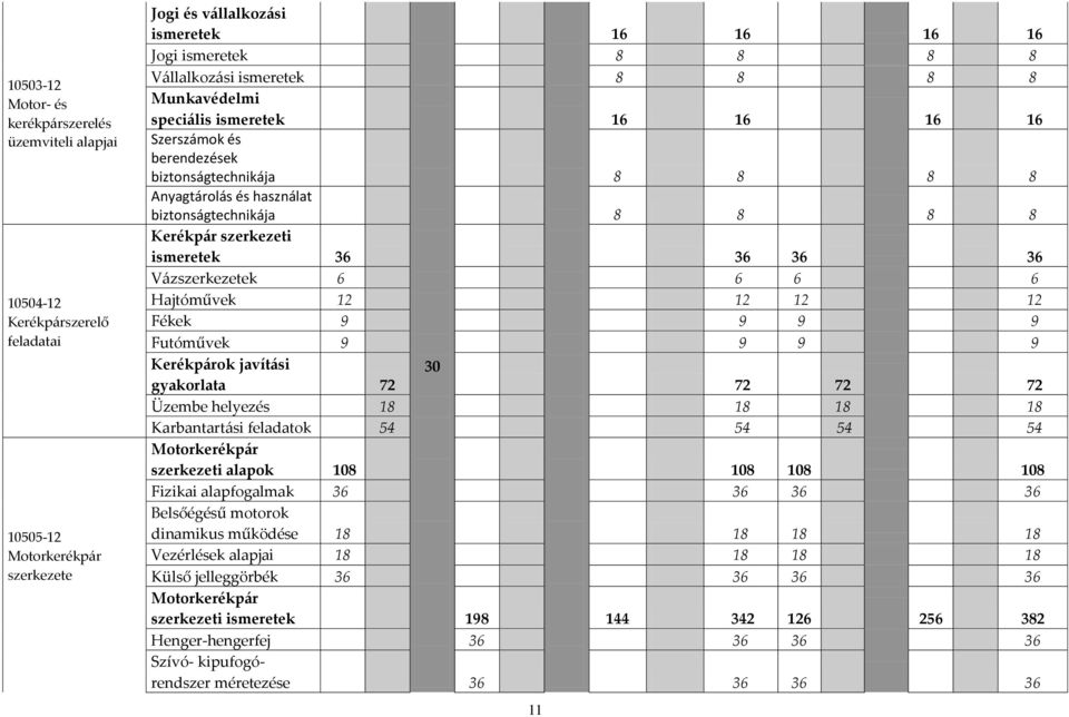 szerkezeti ismeretek 36 36 36 36 Vázszerkezetek 6 6 6 6 Hajtóművek 12 12 12 12 Fékek 9 9 9 9 Futóművek 9 9 9 9 Kerékpárok javítási 30 gyakorlata 72 72 72 72 Üzembe helyezés 18 18 18 18 Karbantartási