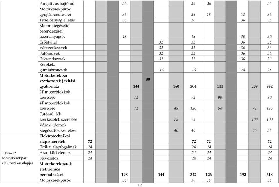 160 304 144 208 352 2T motorblokkok szerelése 72 72 90 90 4T motorblokkok szerelése 72 48 120 54 72 126 Futómű, fék szerkezetek szerelése 72 72 100 100 Vázak, idomok, kiegészítők szerelése 40 40 36