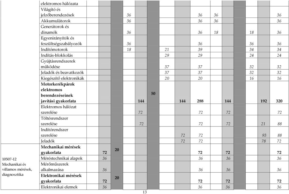 16 Motorkerékpárok elektromos berendezéseinek 50 javítási gyakorlata 144 144 288 144 192 320 Elektromos hálózat szerelése 72 72 72 72 Töltésrendszer szerelése 72 72 72 21 88 Indítórendszer szerelése