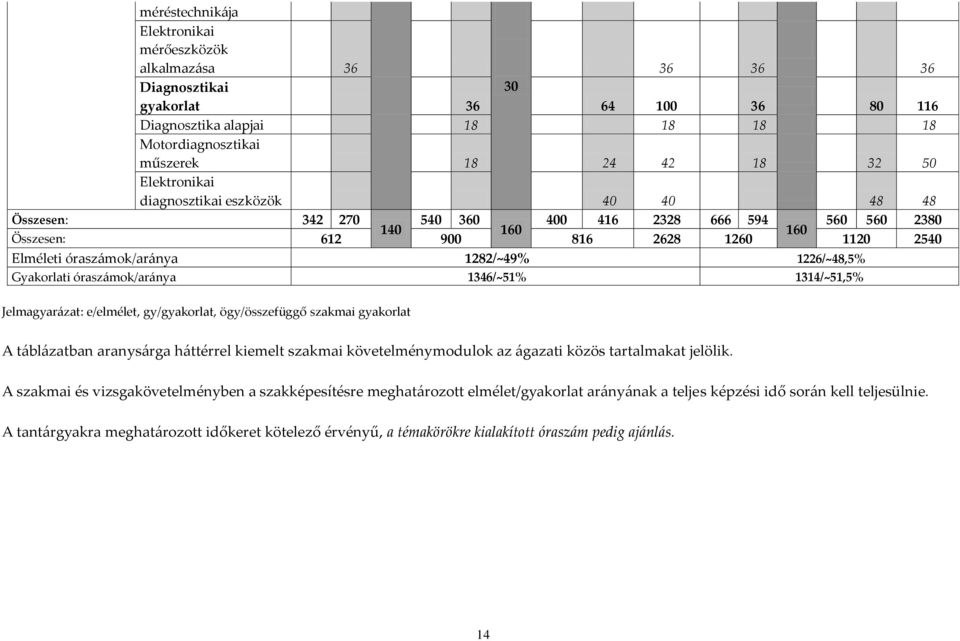 1226/~48,5% Gyakorlati óraszámok/aránya 1346/~51% 1314/~51,5% Jelmagyarázat: e/elmélet, gy/gyakorlat, ögy/összefüggő szakmai gyakorlat A táblázatban aranysárga háttérrel kiemelt szakmai