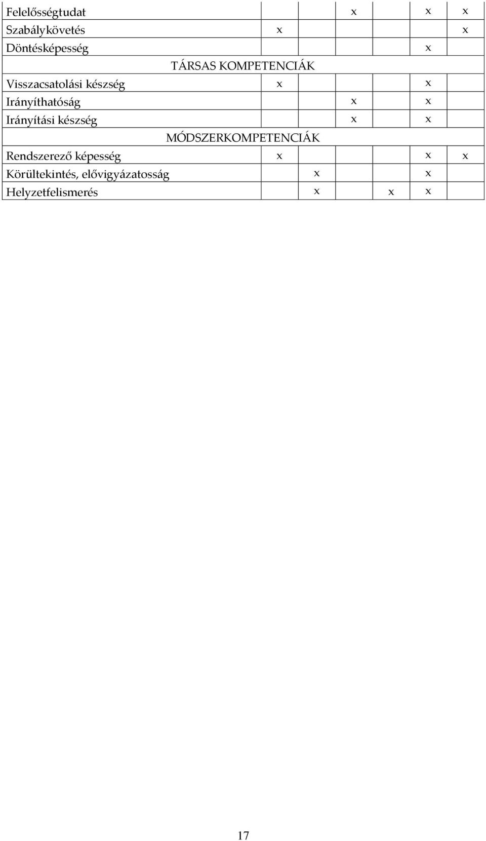 Irányítási készség MÓDSZERKOMPETENCIÁK Rendszerező