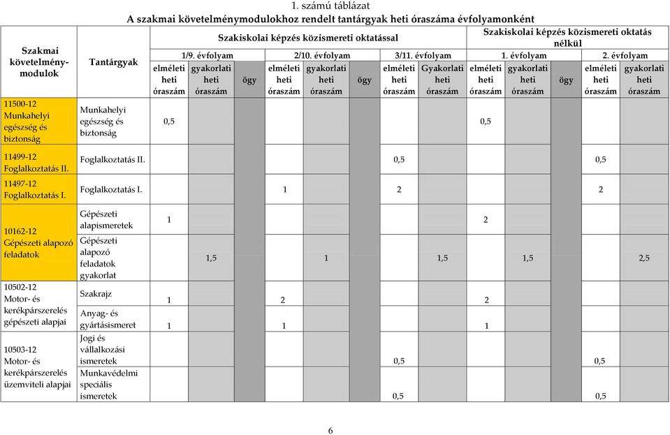 számú táblázat A szakmai követelménymodulokhoz rendelt tantárgyak heti óraszáma évfolyamonként Szakiskolai képzés közismereti oktatással Szakiskolai képzés közismereti oktatás nélkül Tantárgyak 1/9.