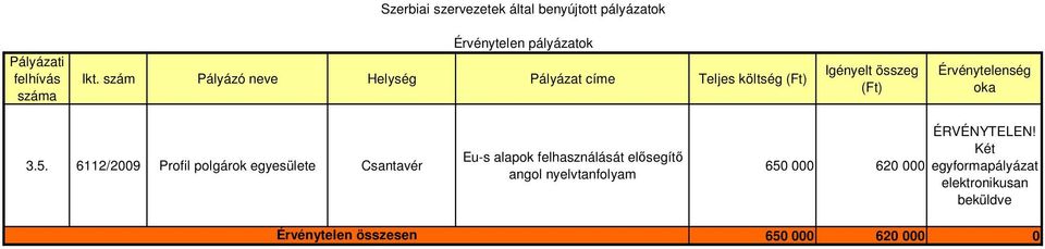 6112/2009 Profil polgárok egyesülete Csantavér Érvénytelen összesen Eu-s alapok felhasználását