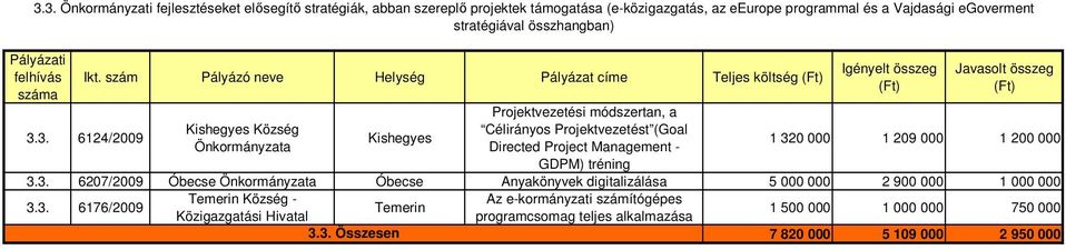 3. 6124/2009 Kishegyes Község Önkormányzata Kishegyes Projektvezetési módszertan, a Célirányos Projektvezetést (Goal Directed Project Management - GDPM) tréning 1 320 000 1 209 000 1